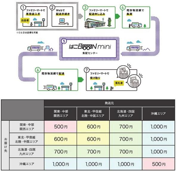 제 3 장도시내택배물류서비스현황및사례분석 61 자료 : Yafuoku Beginner s Navi 홈페이지, http://yahoo-navi.com/hakomini/( 조회일 : 2016.8.