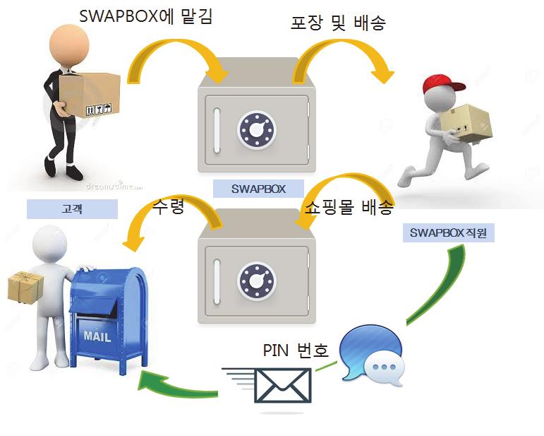 스왑박스 (Swapbox) 미국의스타트업기업인스왑박스는자사의무인택배함을이용하여언제어디서나물건을보내거나받을수있는 24시간서비스를제공하고있다.