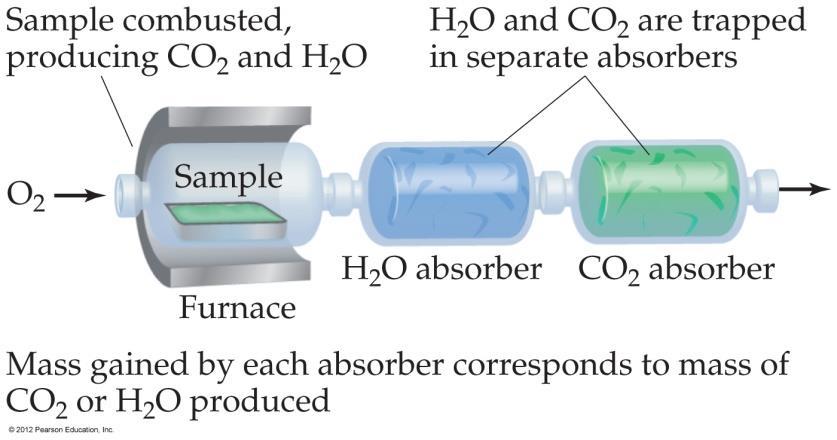 화학분석으로얻는실험식 연소분석 C, H, O 를포함하는유기화합물을연소시키면 CO 2 (g) 와 H 2 O(g, ㅣ ) 가발생한다.