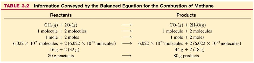 균형잡힌반응식에서얻는정량적정보 균형잡힌화학반응식으로부터화학론적당량 (equivalent) 을알수있다.