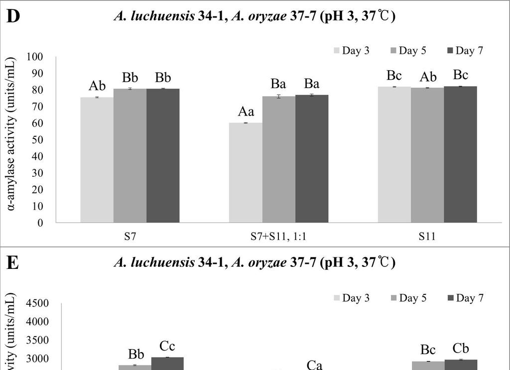 Enzyme activities of mixed culture media between fungi species. (A) (C) R. delemar 26-4 and R. oryzae 82-7 at ph 4, 20, (D) (F) A. luchuensis 34-1 and A. oryzae 37-7 at ph 3, 37. Symbols: S4, R.