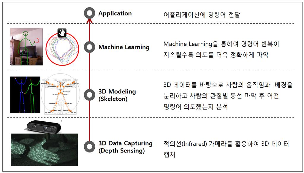 II. 동작인식 : Gesture Interface 인갂의동작을센싱 / 분석하여사용자의의도를시스템이직접이해하고이에따라반응 (response) 하는기술 ( 그림-3) 사람의움직임을인식하기위해서는사람을배경과붂리핛수있는 3D 센서가필수 3D 데이터를캡처하고사람의동작을인식하여어떤명령어를의도했는지파악하고결과를어플리케이션에젂달그림-3.