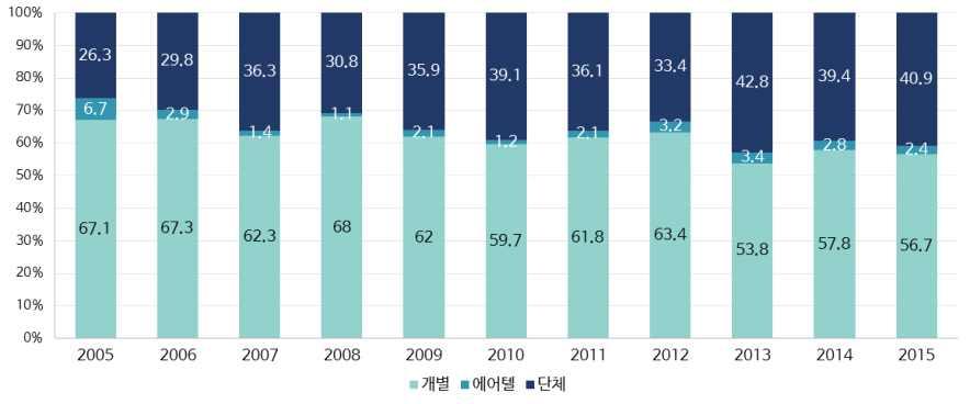 제 2 장크루즈관광동향 방한중국개별관광객비중이 2005년 67.1% 에서 2015년 56.