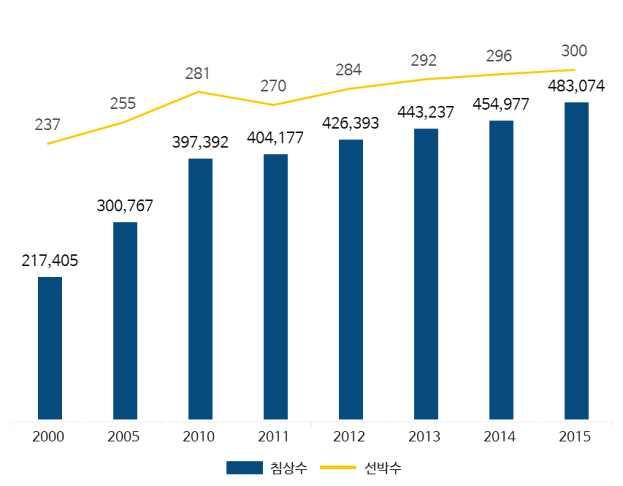 제 2 장크루즈관광동향 2010년부터해양크루즈선박의공급은증가추세에있으며, 2010년 281척에서 2015 년 300척으로연평균 4.8% 씩증가하였고, 2016년 301척에서 2020년에는 335척으로연평균 2.2% 의증가율을보일것으로전망하였음 - Cruise Industry News(2016) 에따르면 2016 년카니발크루즈는 101척으로 44.