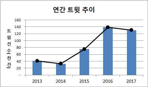 사회관계망 (SNS) 재난이슈분석 폭염 빈도추이분석 ( 연간 ) 폭염이슈는 14년이후상승추세였으며, 17년소폭하락 여름철폭염일수는 15년(10.1 일 ) 16년 (22.4일 ) 17 년 (14.