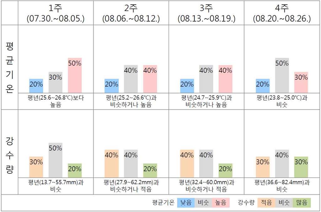 기상전망 1. 1 개월기상전망 ㅇ ( 기온 ) 대체로평년과비슷하거나높겠습니다.