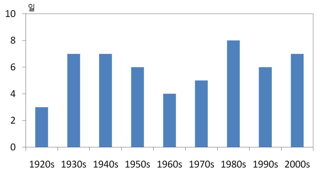 점차감소한뒤 1960 년대이후증가경향을보인다 ( 그림 5.11). 1961~2009 년동안서귀포의 150 mm 이상호우일수는처음 10 년기간 (1961~1970 년 ) 에총 2 일, 마지막 10 년기간 (2000~2009 년 ) 에총 6 일로 4 일증가하였다. 그림 5.11 제주의 15 0 mm 이상호우일수의변화 (19 24 2009 년 ) 5.1.3 바람공기가이동한경로의길이와이동에소요된시간과의비로정의되는풍속은같은장소에서도지면으로부터의높이, 지면부근의건물이나수목등에따라그값이크게달라질수있는기상요소이다.