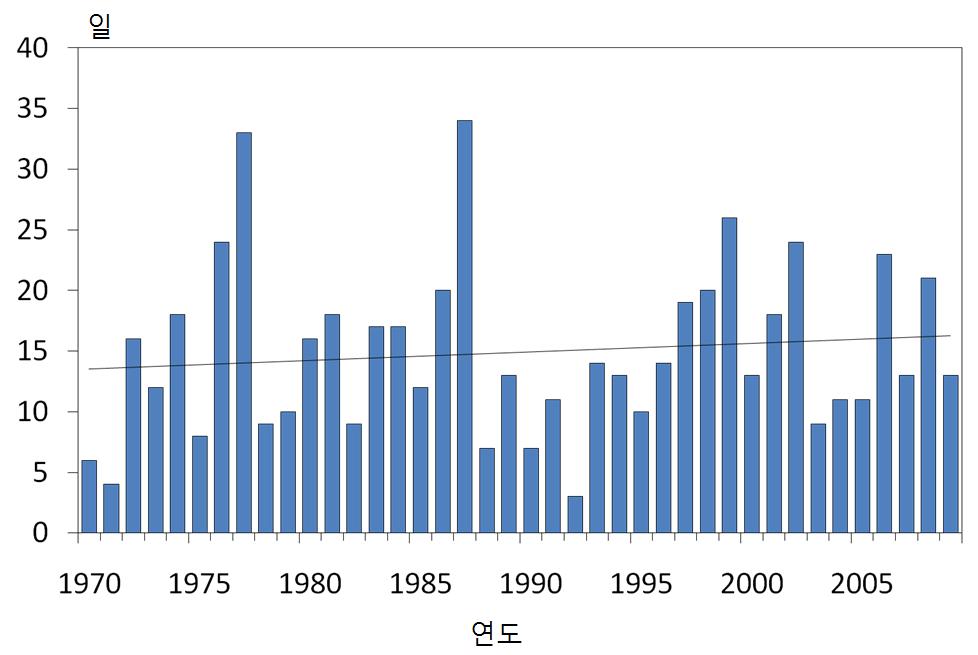 그림 5.16 제주의안개일수변화 (1970 2009 년 ) 표 5.4 제주의 계절별 안개일수와 변화율 (1970 2009년) 계절안개일수 봄 여름 가을 겨울 전년 평균 ( 일 ) 6.0 7.9 0.7 0.5 14.9 변화율 ( 일 /10 년 ) +0.5 +0.1 +0.