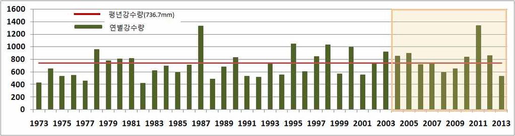 (1974-2013) 여름철평균기온 강수량 최근 년대전 충남의여름철강수량은