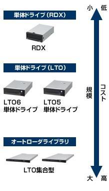 주변기기의이중화구성도가능 (2/3) FT 서버 (VMware 모델제외 ) 모듈 #0 USB 3.0 외장디바이스유닛 RDX 각모듈별백업실행되도록구성. 백업이중성확보. 정 / 부백업을거의동시에실행 모듈 #1 USB 3.0 RDX 백업장치한대의구성도가능합니다.
