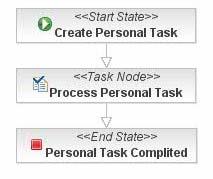 3.11 태스크생성 (1/5) 프로젝트의태스크를생성합니다. 각워크플로우의흐름에따른태스크를생성할수있습니다. Personal Task Process 에맞는태스크를생성하겠습니다.