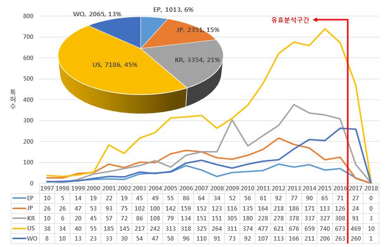 2.4. IPR 현황및전망 특허분석개요 - 차세대보안분야에있어서, 2018년 5월현재까지한국, 미국, 일본, 유럽, 국제공개 ( 등록 ) 된특허들을대상으로앞서제시된표준화항목에따라검색 / 추출된총 15,969건의특허를대상으로분석을수행함 특허출원년도별특허공보별동향 * 특허분석구간 (1997년 ~2018년 ) : 출원일기준으로분석하며, 일반적으로특허출원후