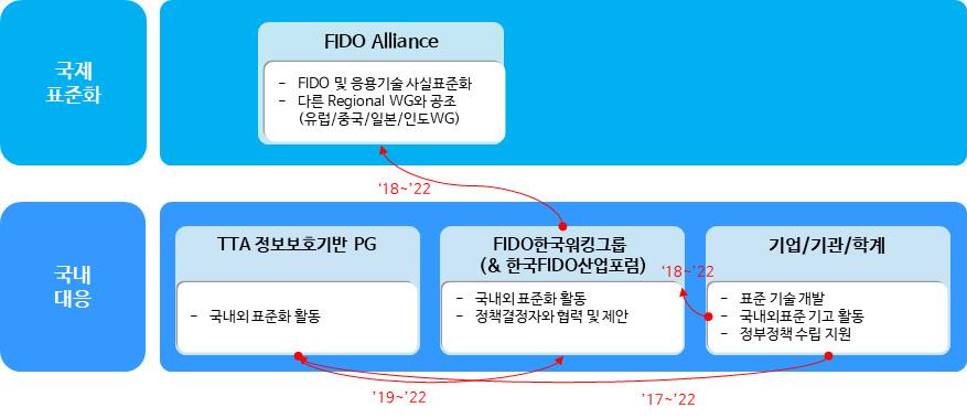 < 국제표준화대응체계 > 국제표준화대응방안 < 현황 > - FIDO Alliance 산하 FIDO한국워킹그룹이 2017년 12월 창설됨. 한국내에서의 FIDO 표준개발사항에대해서는 FIDO한국워킹그룹을통해 FIDO Alliance 보드에직접상정하고 있음.