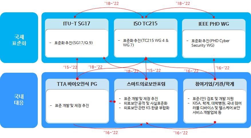 < 국제표준화대응체계 > 국제표준화대응방안국내표준화추진계획표준특허전략기술개발 -표준화 -IPR 연계방안 < 현황 > -ISO TC 215 보건의료표준화위원회에서국제표준화작업을체계적으로잘진행하고있으며, 국내에서도관련분야전문가 20 인으로구성된전문위원회에서적극적으로참여하여표준화작업을진행하고있음 - 보건의료분야국제표준화단체, 사실표준화단체,