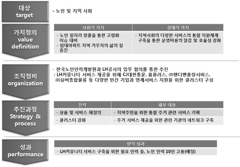 제 5 장한국노인인력개발원사례의 CSV 모델타당도검토