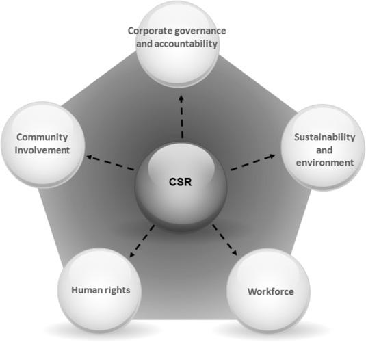 36 민간영역의노인일자리창출모델개발을위한 CSV(Creating Shared Value) 사례연구 [ 그림 2-6] CSR 의주요영역 최근주요기업의전략적 CSR 수립과정은대의마케팅 (cause-related marketing) 의틀에근거하여사회적투자마인드의함양과핵심역량에의집중,