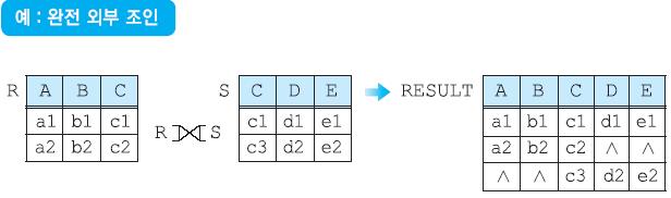4.1 관계대수 ( 계속 ) 완전외부조인 릴레이션 R와 S의완전외부조인연산은 R과