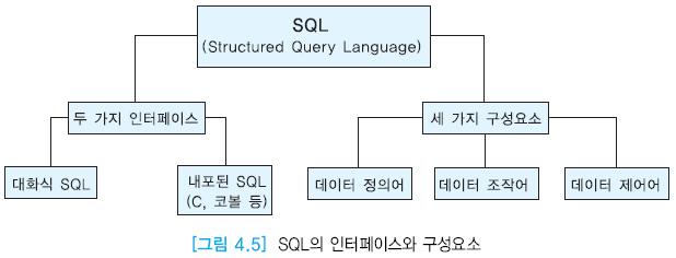 4.2 SQL 개요 ( 계속 ) SQL