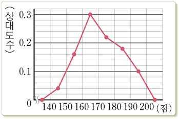 물음에답하여라. 85) ⑴ 진구네반의전체학생수를구하여라. 87. 다음은볼링대회에참가한볼링동호회회원들의점수에대한상대도수의분포를나타낸그래프이다.