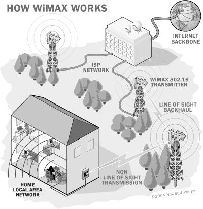 와이브로 (WiMax / WiBro) How WiMAX Works?