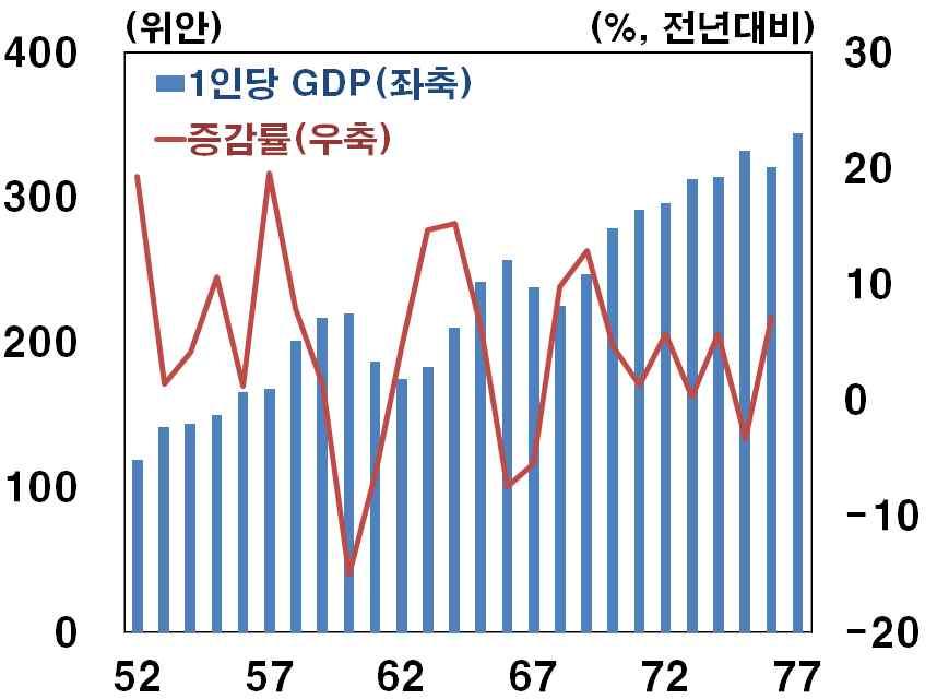 GDP 자료 : CEIC