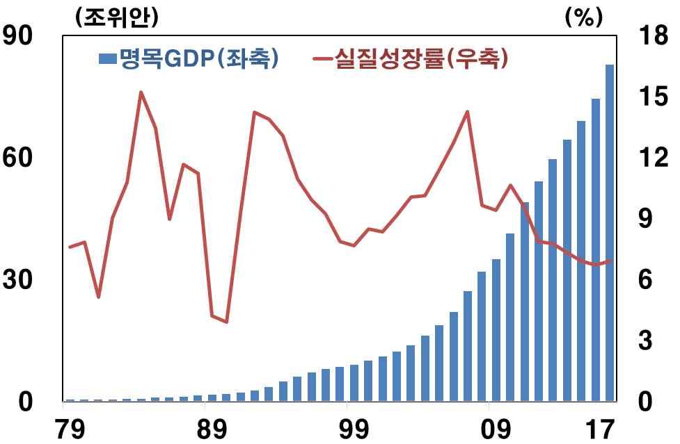 한국 중국 일본경제의고도성장기비교 미국대비한국 중국 일본의명목 GDP 한국중국일본 해당기간 지속기간평균성장률 1963 ~ 1991 년 1979 ~ 현재 1956 ~ 1973 년 29 년 40 년 18 년 8.5% 9.5% 8.