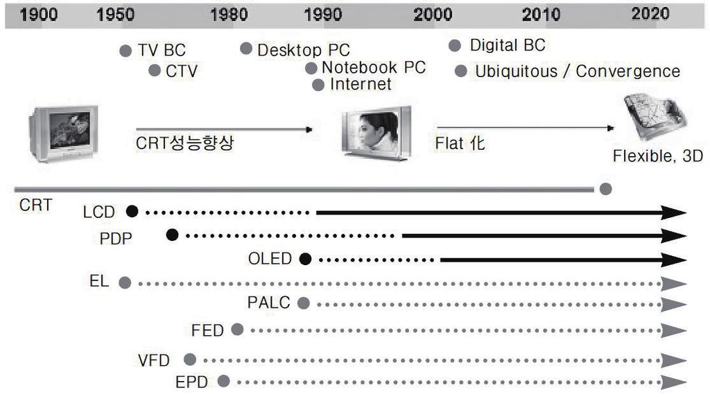 디스플레이기술및정책동향 디스플레이발전모습 (KIET, 2007) 평판디스플레이 (2세대): LCD, PDP, OLED 등의표시소자를유리기판에적용해평판화, 경량화를이루어 CRT 제품의시장을급격히대체 1) 하여현재디스플레이기술및시장을주도하고있음 * LCD: Liquid Crystal Display, PDP: Plasma Display Panel, OLED: