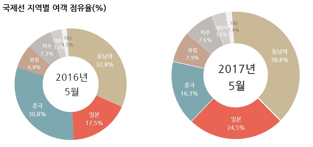 Ⅰ. 우리나라항공운송시장 [ 그림 Ⅰ-2] 국제선지역별여객점유율 17.5 월공항별국제선여객실적은대구 (104.1%) 김해 (12.5%) 인천 (6.7%) 공항은 증가한반면중국노선여객감소로청주 (-83.6%) 제주 (-72.7%) 무안 (-45.