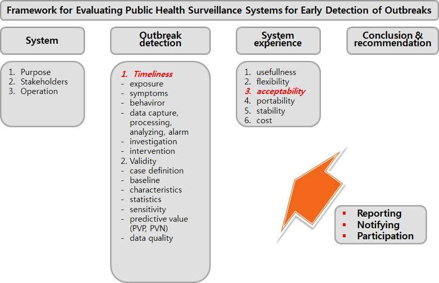 1. Framework for Evaluating Public Health Surveillance Systems for Early Detection of Outbreaks.,,, 4 4). 2.