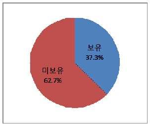 보유 37.3% 미보유 62.7% TV 67.0%. 1 12.