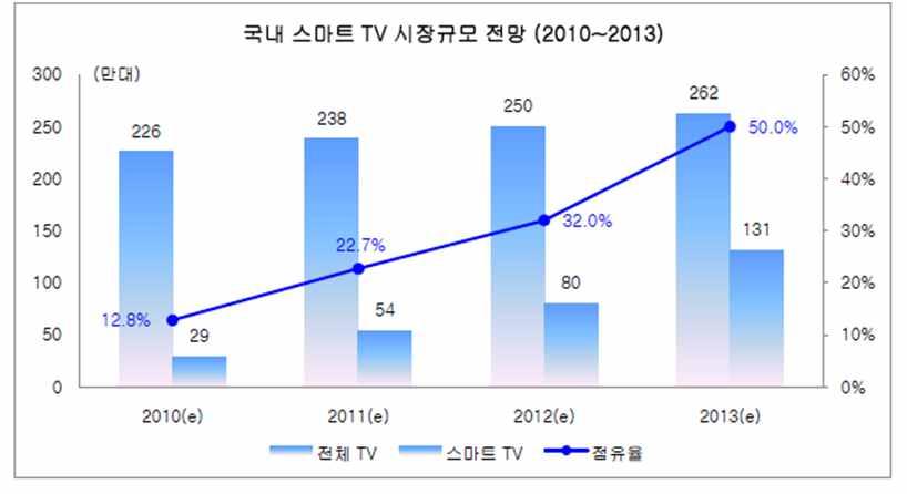 2011 (n=5,109) 2012 (n=4.432) 2013 (n=4,381) ( 12~ 13) TV 49.7% 58.2% 68.4% 10.2% 3D 5.2% 8.8% 11.6% 2.8% TV 2.6% 5.8% 9.0% 3.2% 45.