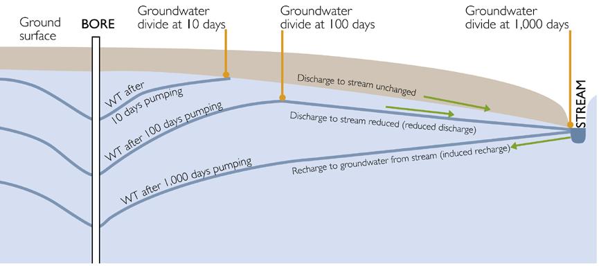 88 지속가능한지표수 - 지하수혼합대관리방안 4) 지하수취수로유도된변화는시간에따라퍼져간다.