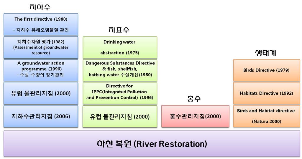 64 지속가능한지표수 - 지하수혼합대관리방안 자료 : 유럽하천복원센터홈페이지 (http://www.ecrr.org/riverrestoration/meetingeudirectives/tabid/2617/default.aspx [2014.09.15]) 재정리.