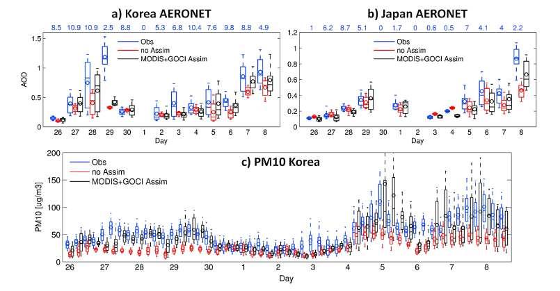 [ 그림 2-3] GOCI 위성에어로졸자료를동화한대기질예측성개선의예 : (a) 한국과 (b) 일본의 AERONET 지상관측소 AOD와 (c) 한국의지상관측소