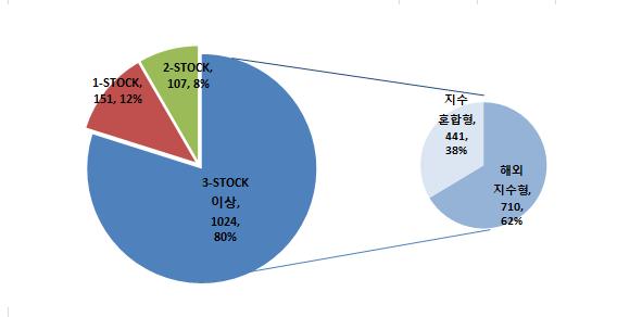 IV. 기초자산활용 발행 ELS 기초자산활용 < 그림 4> 기초자산활용현황 기초자산조합별 ELS 발행건수 2018년 08월 1-STOCK ELS는 151건, 2-STOCK ELS는 107건으로지난달대비각각 17.49% 감소, 37.79% 감소하였고, 3-STOCK 이상인 ELS는 1,024건으로 11.03% 감소하는등전반적으로감소하는추세를보였다.