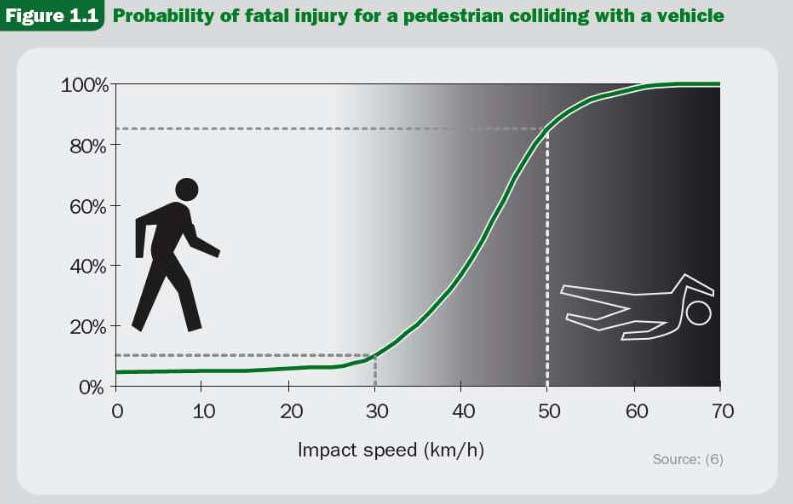< 그림 23> 충돌시자동차의주행속도와보행자의사망확률 자료 : WHO, Speed management - A road safety manual for decision makers and practitioners, 2008 이상의 2 가지관점을바탕으로생활존에서제한하는차량의최고속도 ( 구간규제도동일 ) 는 30km/h 이하인것이바람직하다.