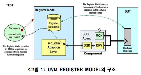 에서 C/C++ 과같은언어와의연동을위한 API UVM (Universal Verification
