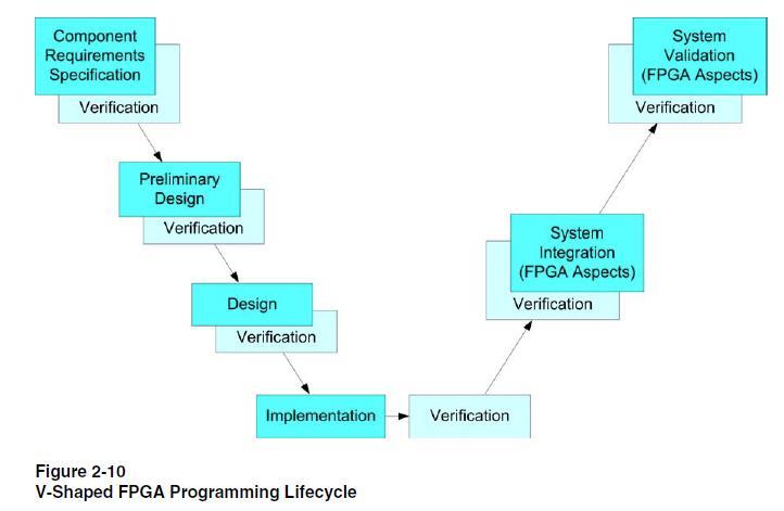 Systems Verification Testing & Simulation Formal Verification