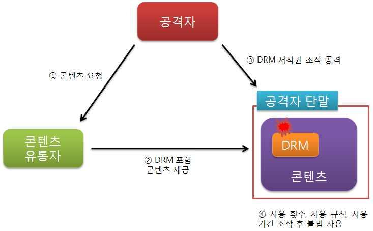 [ ] DRM DRM.