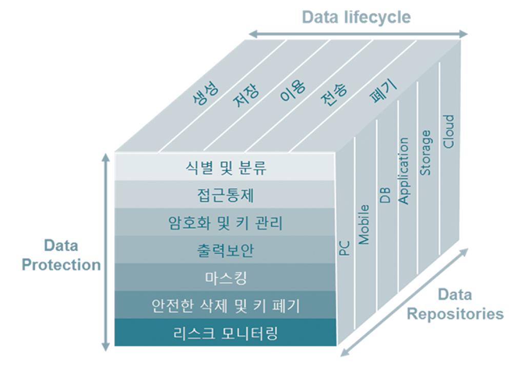 LOB Line Of Business 4 Data Lifecycle Data