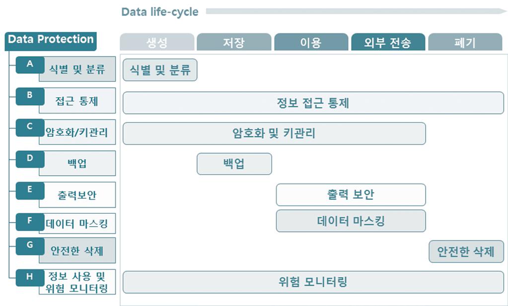 Data Lifecycle 4