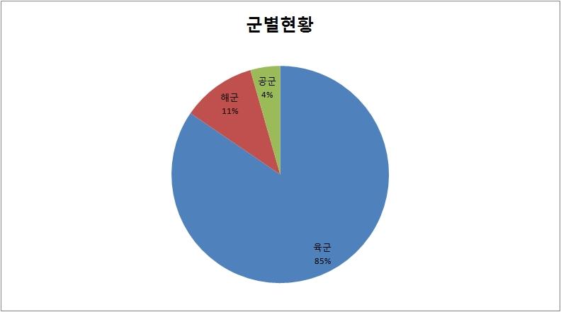 제 3 장소년병의정의 109 그림 3-1 소년병참전자의소속별현황 소속별현황 또한이를군종별 ( 육군, 해군, 공군 ) 로분류하면육군이압도적