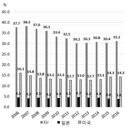 [ 그림 3-2] 에나타나듯이 EU의경제성장률둔화는지출국민소득 (GDI) 의절대적ㆍ상대적감소를유발하여 EU의소비와투자를위축시켰으며, 이로인해 EU의수입수요가크게감소되었다. 주요국의상품수입현황을보면 2010~16 년동안세계및미국의상품수입액은각각연평균 1.0% 와 2.2% 증가한반면, EU와일본의상품수입액은각각연평균 0.2% 와 1.2% 감소한것으로나타났다.