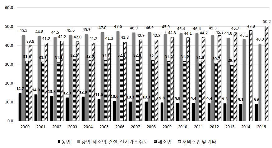 중국의 GDP에서각산업별부가가치비중을살펴보면, 2000년의경우광업ㆍ제조업ㆍ건설ㆍ전기가스수도의비중이 45.5% 를차지하며서비스업및기타의비중은 39.8% 로매우낮았다 ( 그림 3-20 참고 ).