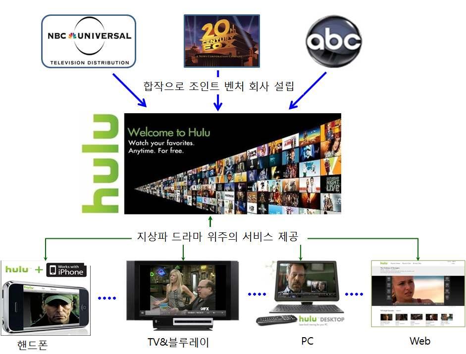 3. 지상파방송사 o 지상파방송사는글로벌 IT 기업들의스마트TV와경쟁하기위해온라인 동영상서비스분야를전략적으로강화 o ( 미국지상파 ) 미국지상파네트워크중 인터넷동영상스트리밍사이트인 ABC, NBC, Fox는세계최고의 Hulu.com을공동으로운영 - 10.