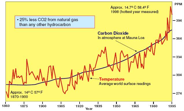 [ 그림 31] 지구북반구의온도변화 [ 그림 32] 이산화탄소와지표면온도의상관관계 1.