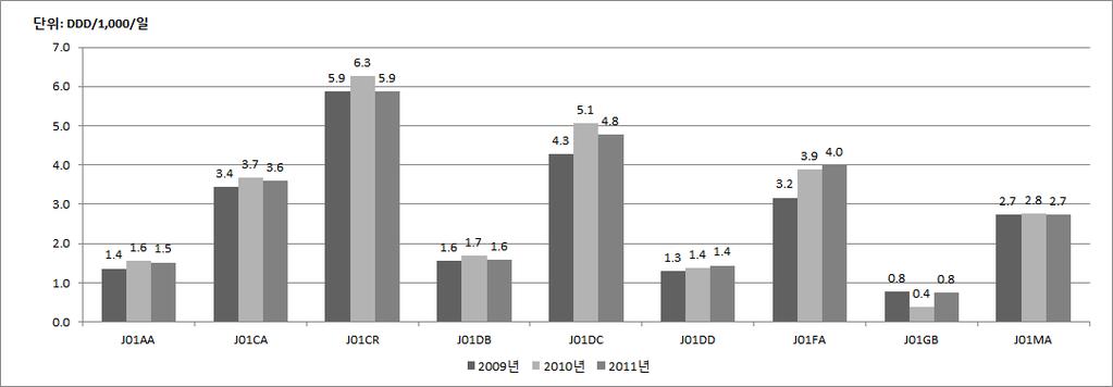 제 3 장의약품적정사용을위한주요의약품의사용량과약품비분석 125 ATC ATC 4th Level 사용량 2009 년 2010 년 2011 구성비 (%) 사용량 구성비 (%) 사용량 구성비 (%) 2010 대비 2011 증감률 antibacterials J01XB Polymyxins 0.001 0.00% 0.002 0.0% 0.00328 0.01% 42.
