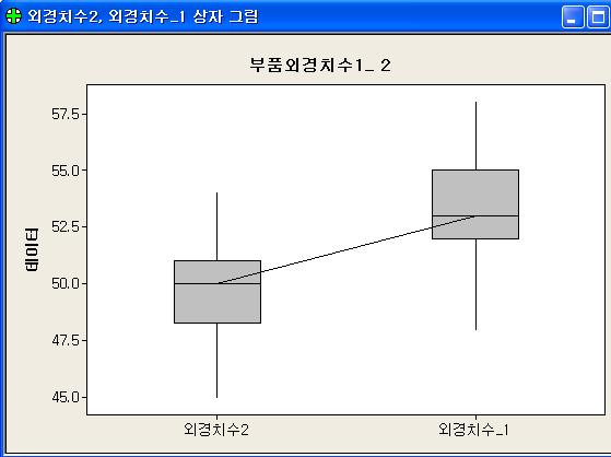 1.3 자료의정리및요약 1) 자료의시각적정리 상자그림 (Box Plot) 제일사분위수 (Q1) 와제삼사분위수 (Q3) 를네모상자 ( 사분위수 ) 로