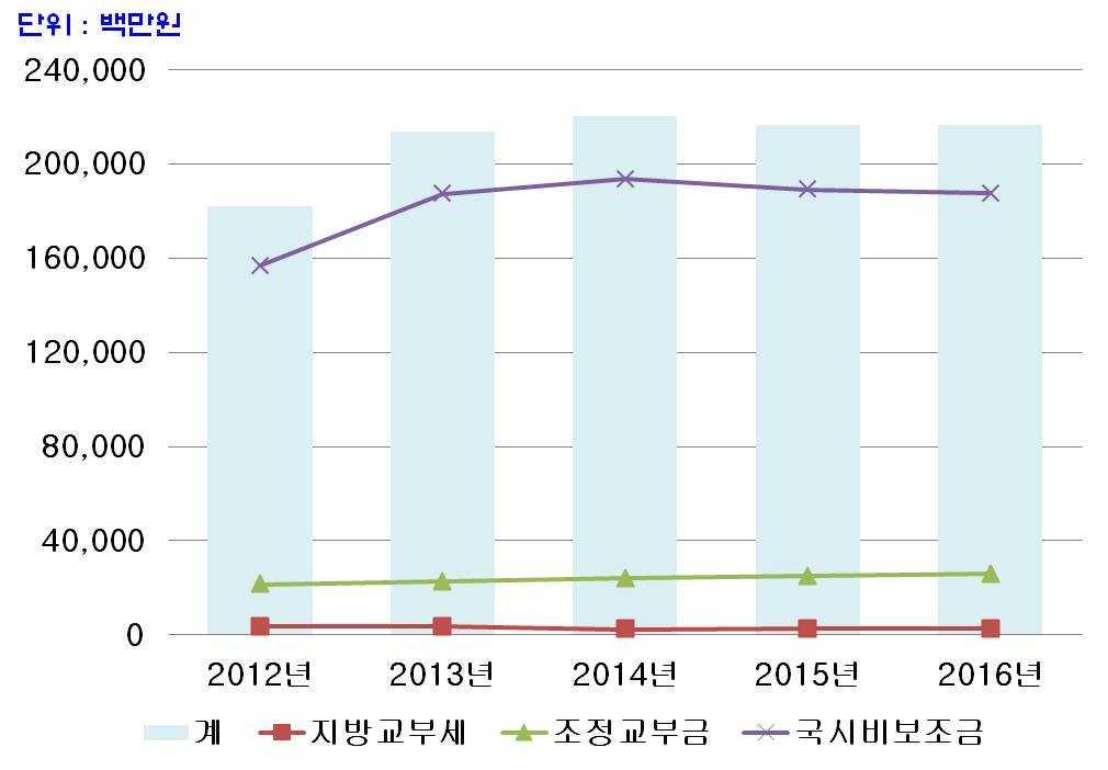 4 의존재원추계 의존재원 ( 단위 : 백만원,%) 구 분 중기재정계획 2012 2013 2014 2015