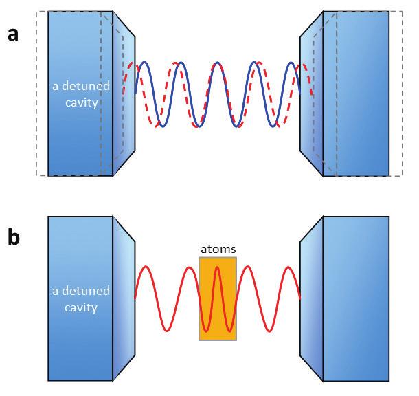 특집 원자물리원자-공진기시스템을이용한양자정보와양자광원연구 4. 국내동향및향후전망 그림 8.. (a) 일반레이저에서공진기의주파수 ( 파란색 ) 가원자의주파수 ( 빨간색 ) 와다른경우, 레이저주파수는공진기를쫓아간다.